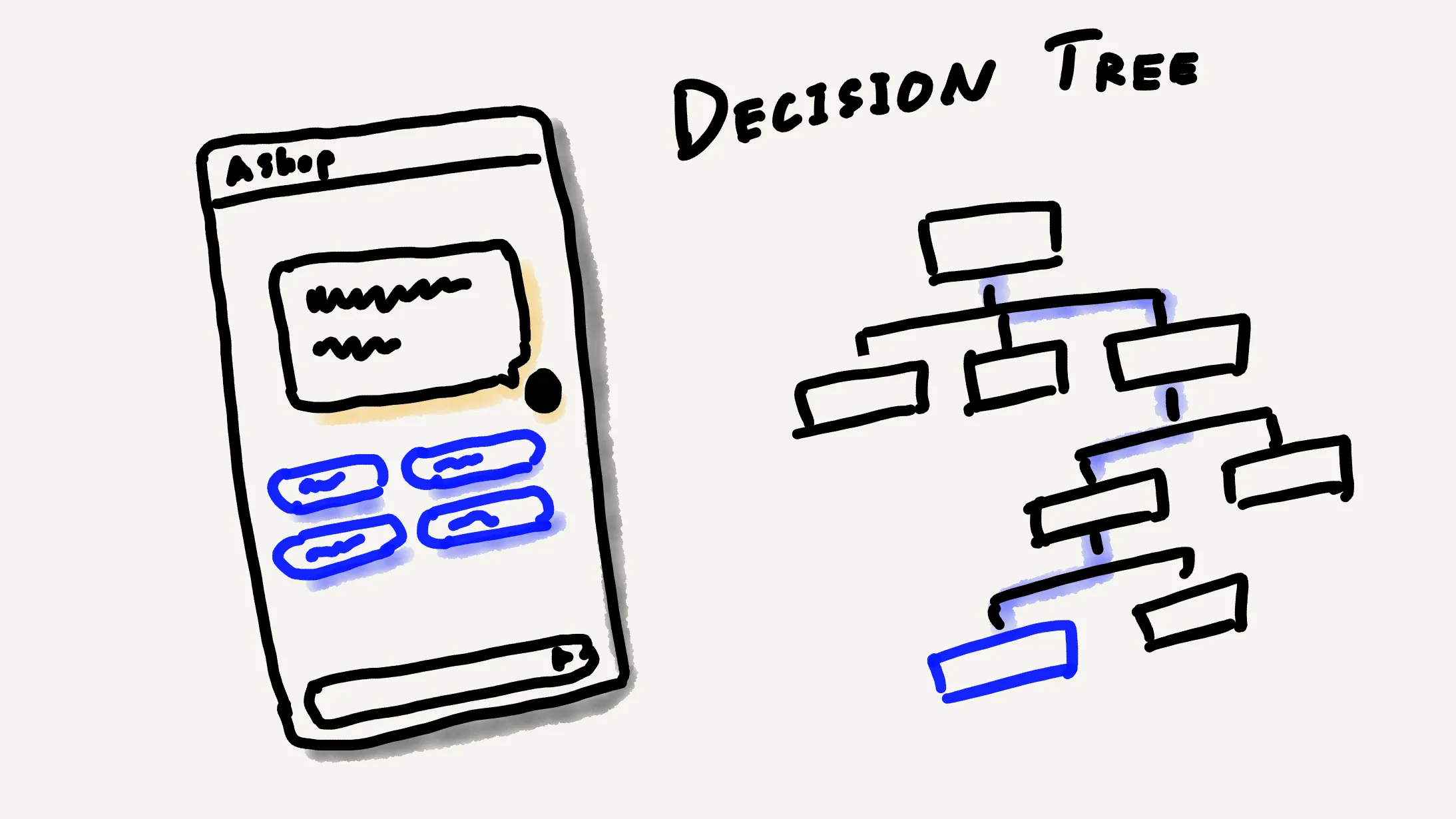 Decision Tree Flow