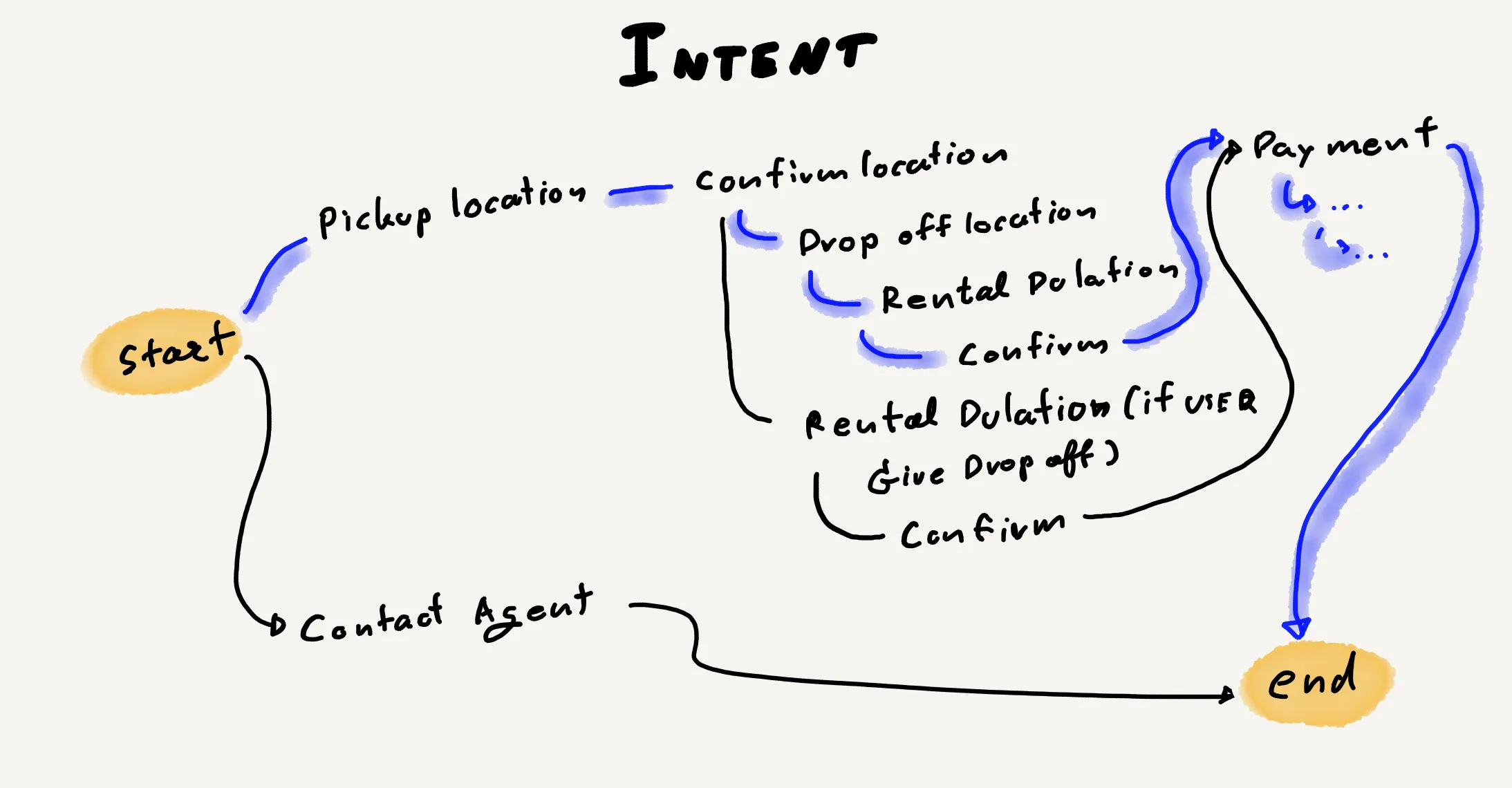 Intent Base